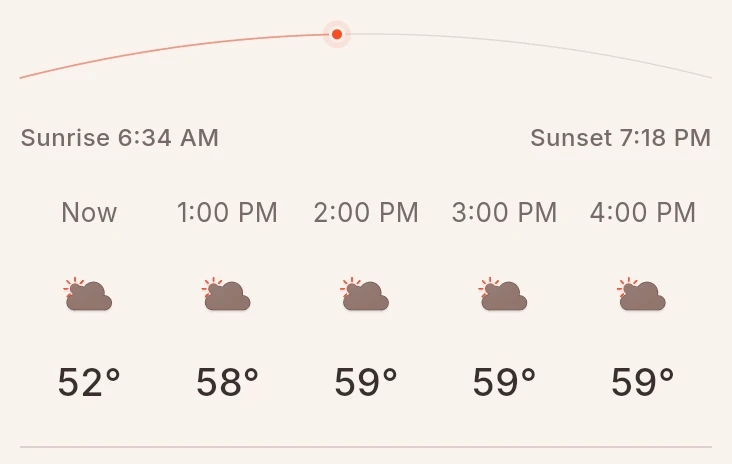 Morrow’s hourly forecast shows the afternoon warming from 52 to 59 degrees, with sunset at 7:18 PM.